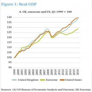 UK:US:Eurozone performance