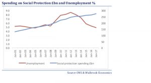 Social spending chart