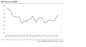 Tax as % of UK GDP